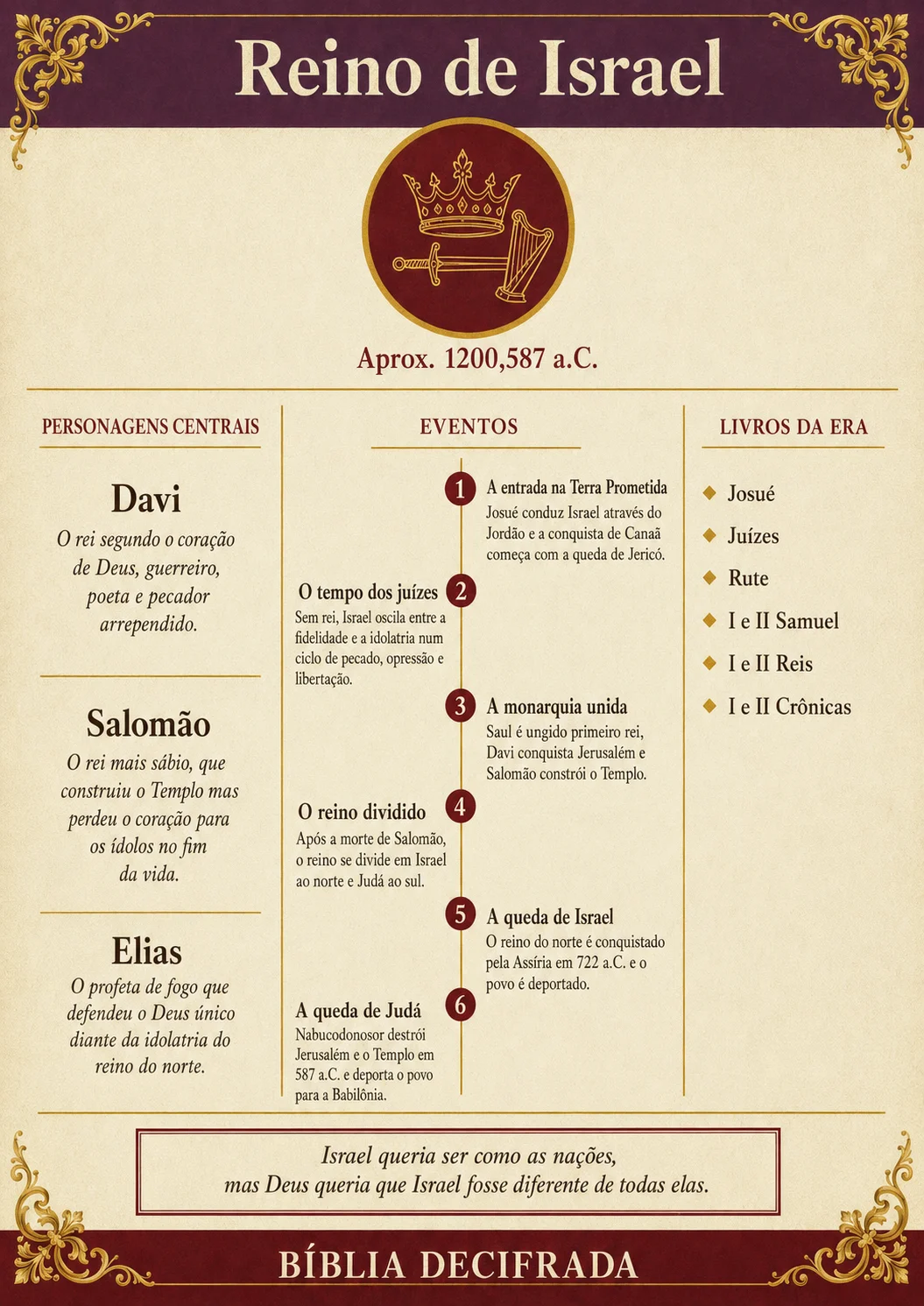 Linha do tempo do Reino de Israel, Bíblia Decifrada
